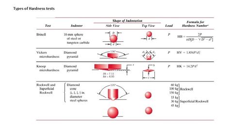 hardness teste|types of hardness testing methods.